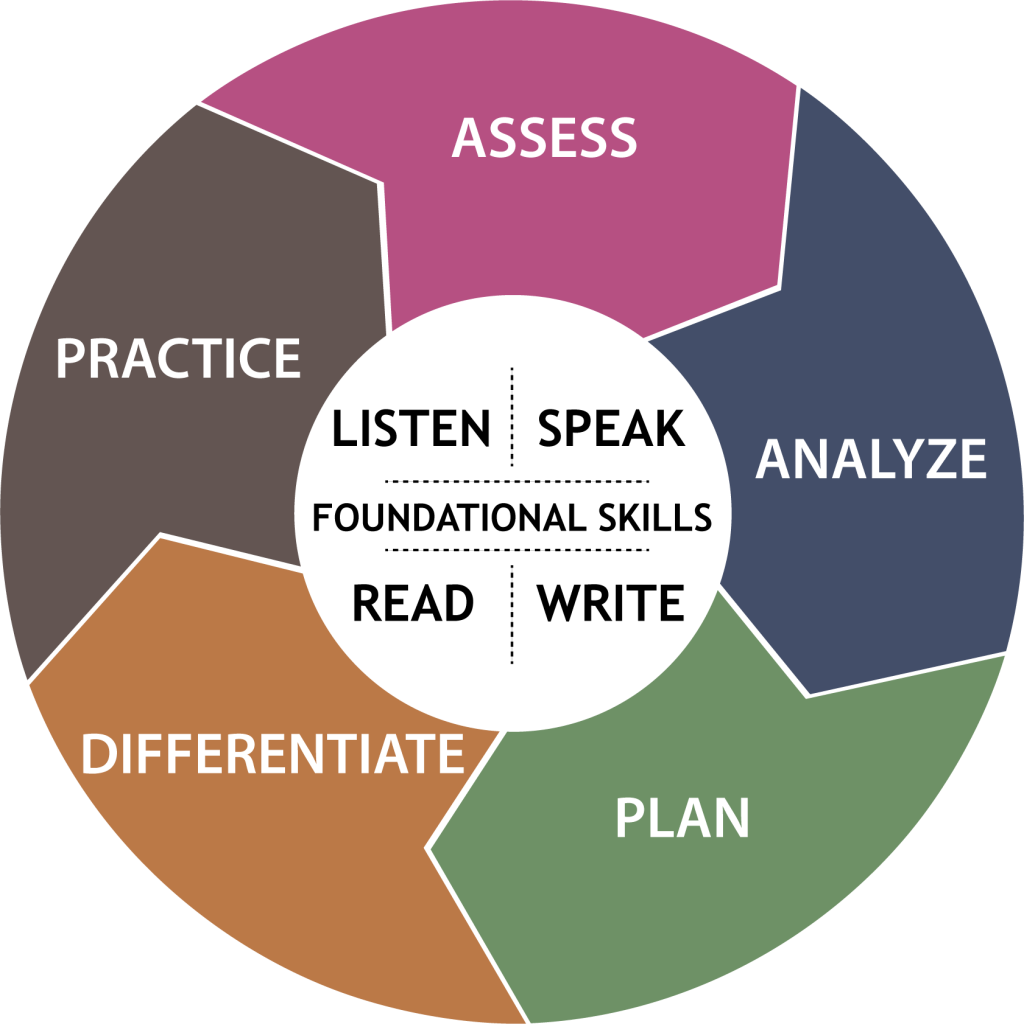 Level Learning – Learn